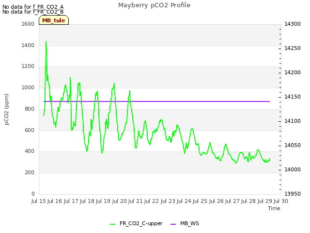 plot of Mayberry pCO2 Profile