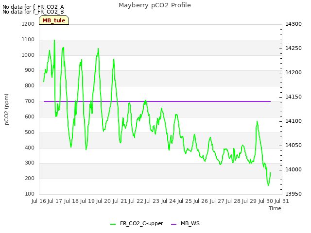 plot of Mayberry pCO2 Profile