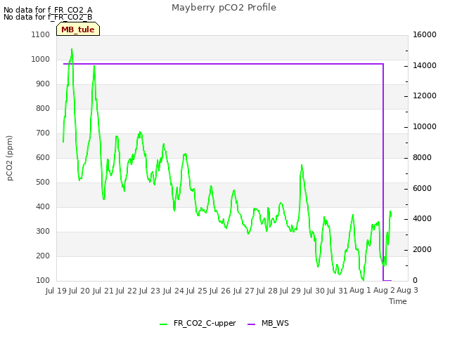 plot of Mayberry pCO2 Profile