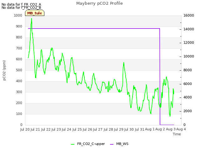 plot of Mayberry pCO2 Profile