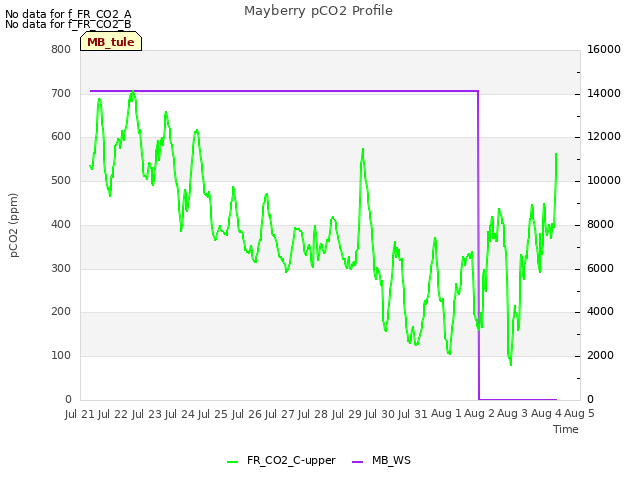 plot of Mayberry pCO2 Profile