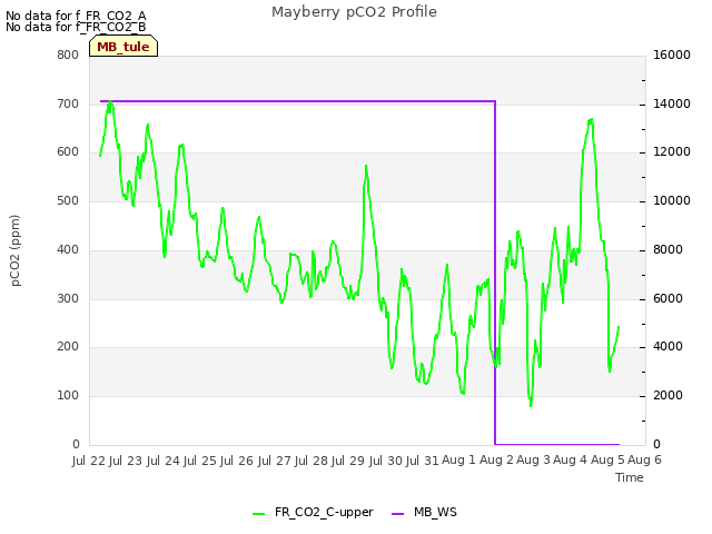 plot of Mayberry pCO2 Profile