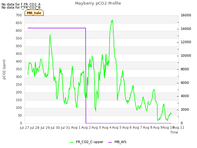 plot of Mayberry pCO2 Profile