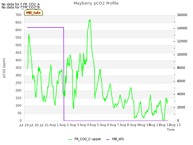 plot of Mayberry pCO2 Profile