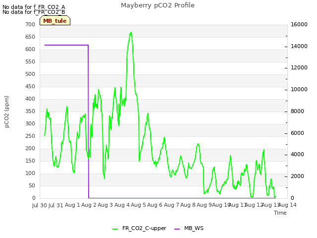 plot of Mayberry pCO2 Profile