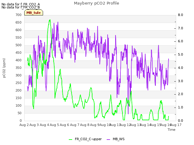 plot of Mayberry pCO2 Profile