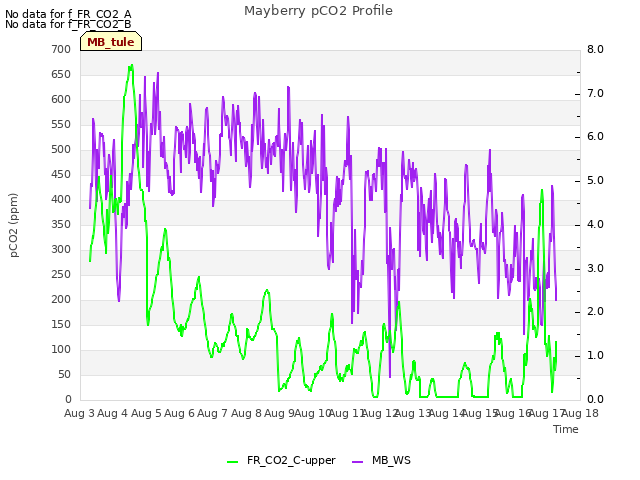 plot of Mayberry pCO2 Profile