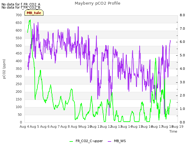 plot of Mayberry pCO2 Profile