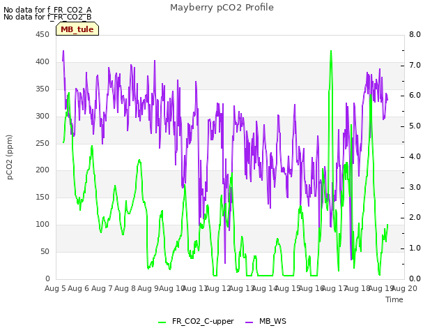 plot of Mayberry pCO2 Profile