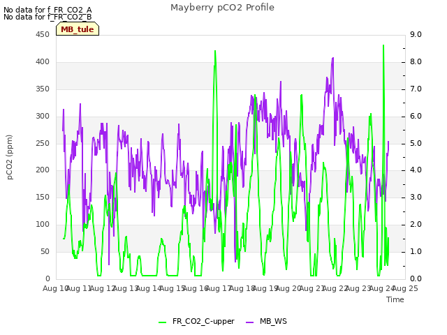 plot of Mayberry pCO2 Profile