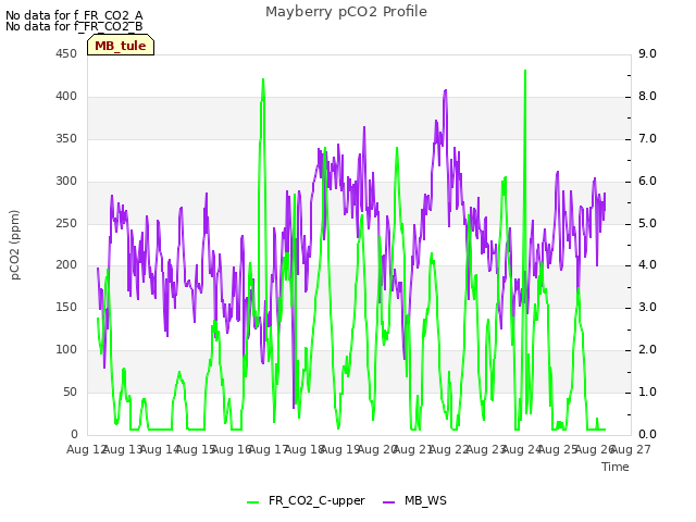 plot of Mayberry pCO2 Profile