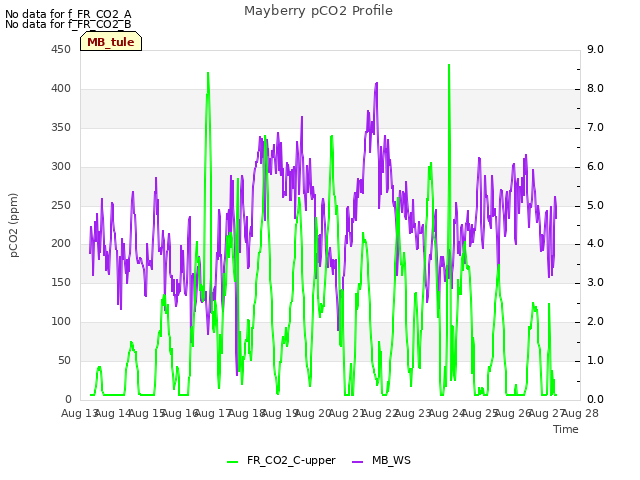 plot of Mayberry pCO2 Profile