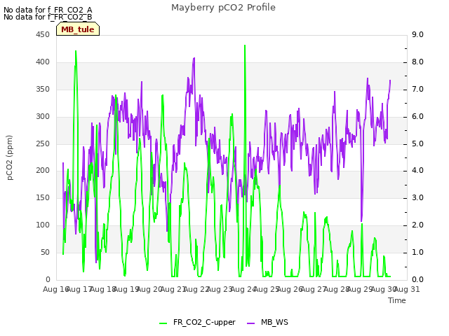 plot of Mayberry pCO2 Profile