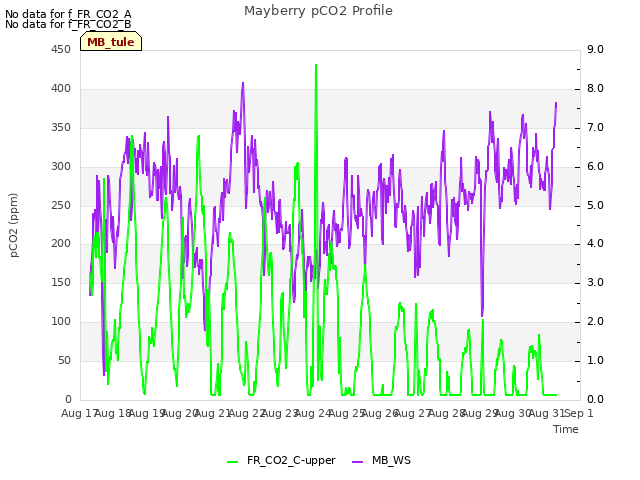 plot of Mayberry pCO2 Profile