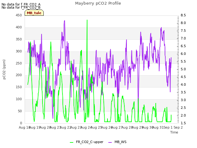 plot of Mayberry pCO2 Profile