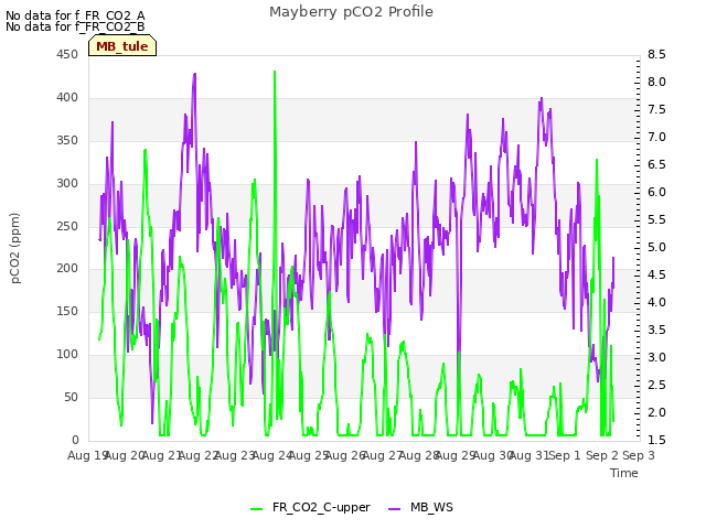 plot of Mayberry pCO2 Profile