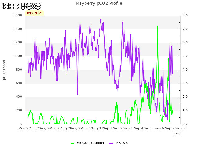 plot of Mayberry pCO2 Profile