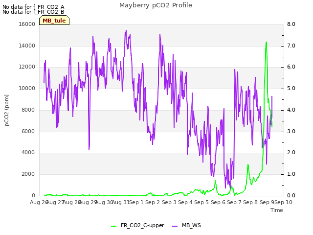 plot of Mayberry pCO2 Profile