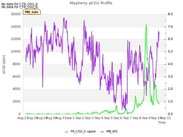 plot of Mayberry pCO2 Profile