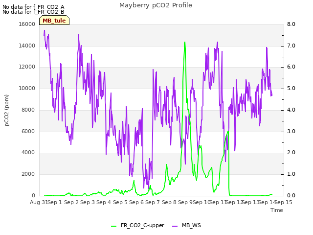 plot of Mayberry pCO2 Profile