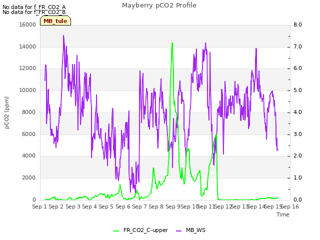 plot of Mayberry pCO2 Profile