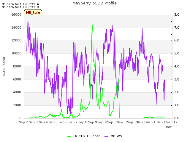 plot of Mayberry pCO2 Profile