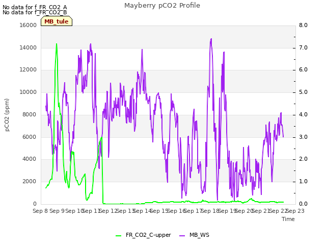 plot of Mayberry pCO2 Profile