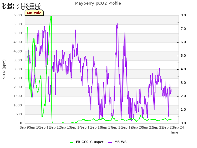 plot of Mayberry pCO2 Profile