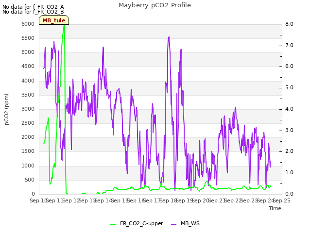 plot of Mayberry pCO2 Profile