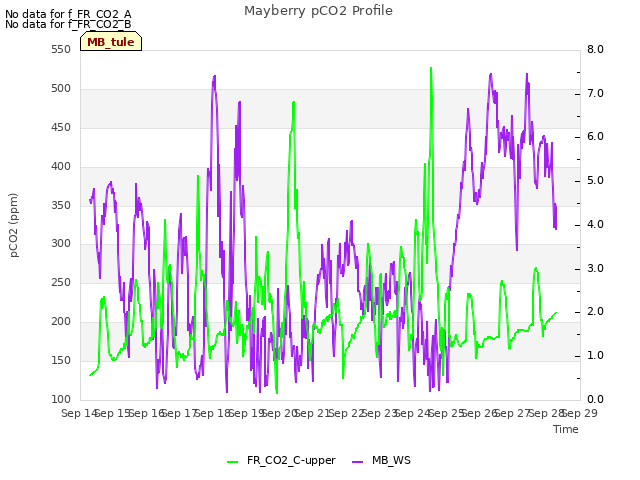 plot of Mayberry pCO2 Profile