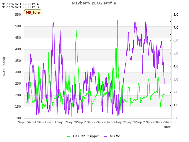 plot of Mayberry pCO2 Profile