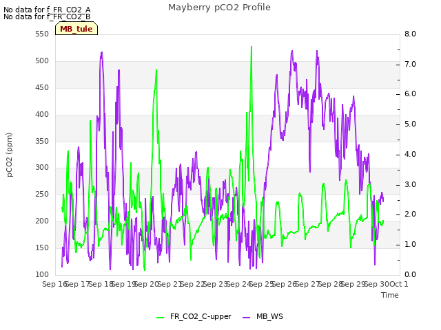 plot of Mayberry pCO2 Profile