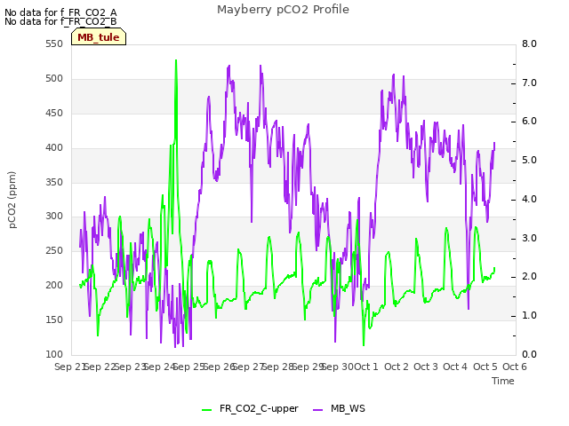 plot of Mayberry pCO2 Profile