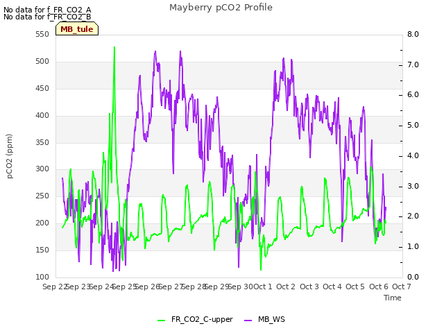 plot of Mayberry pCO2 Profile