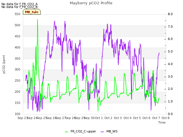 plot of Mayberry pCO2 Profile