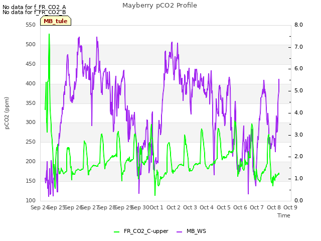 plot of Mayberry pCO2 Profile