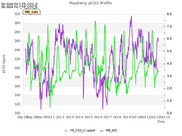 plot of Mayberry pCO2 Profile