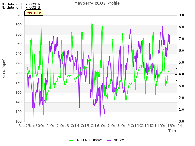 plot of Mayberry pCO2 Profile