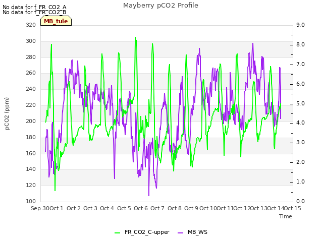 plot of Mayberry pCO2 Profile