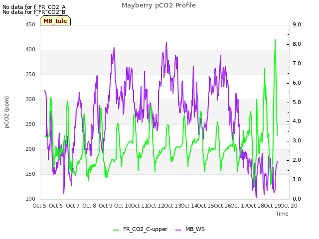 plot of Mayberry pCO2 Profile