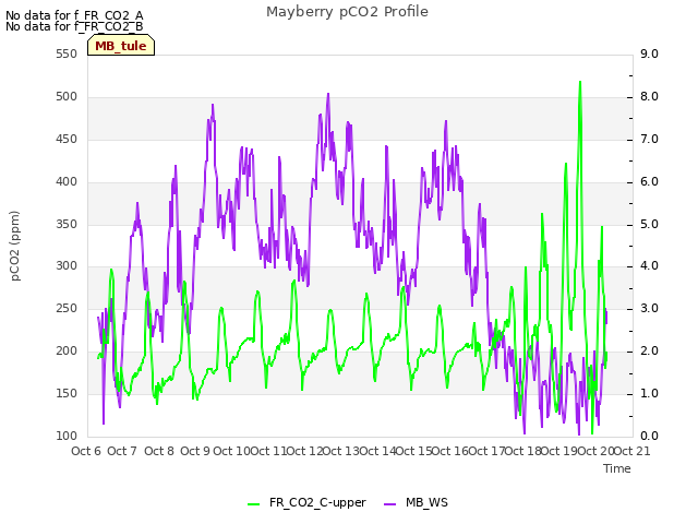 plot of Mayberry pCO2 Profile