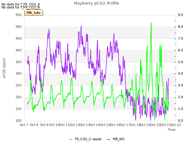 plot of Mayberry pCO2 Profile