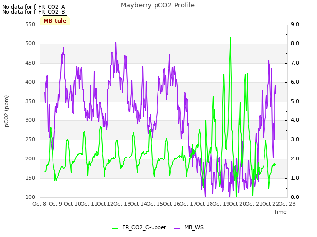 plot of Mayberry pCO2 Profile