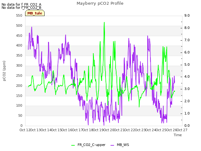 plot of Mayberry pCO2 Profile