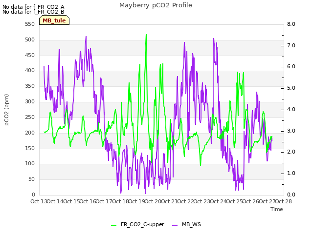 plot of Mayberry pCO2 Profile