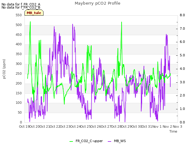 plot of Mayberry pCO2 Profile