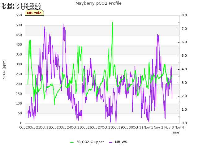 plot of Mayberry pCO2 Profile