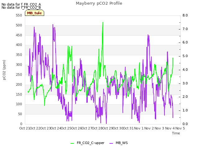 plot of Mayberry pCO2 Profile