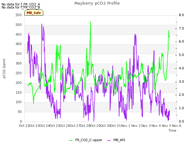 plot of Mayberry pCO2 Profile