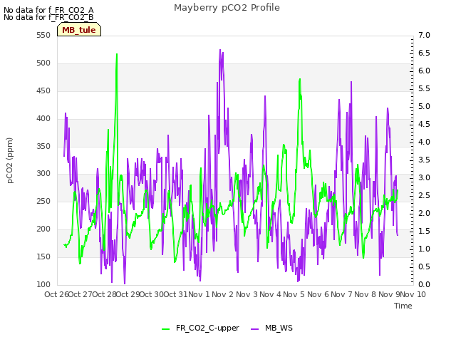 plot of Mayberry pCO2 Profile